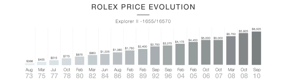 Rolex als Wertanlage – Preisentwicklung Explorer 