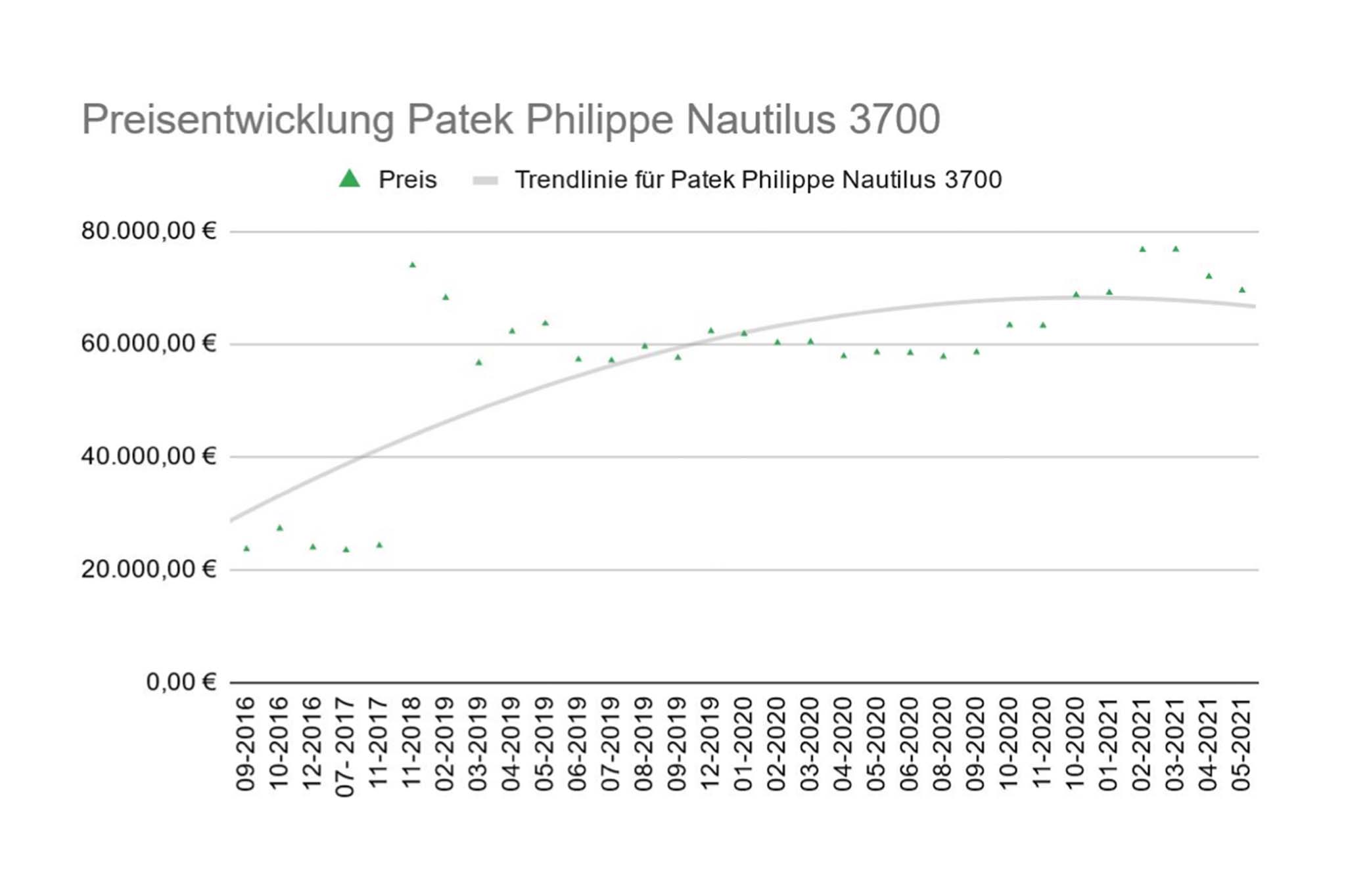 Preisentwicklung Patek Philippe Nautilus 3700